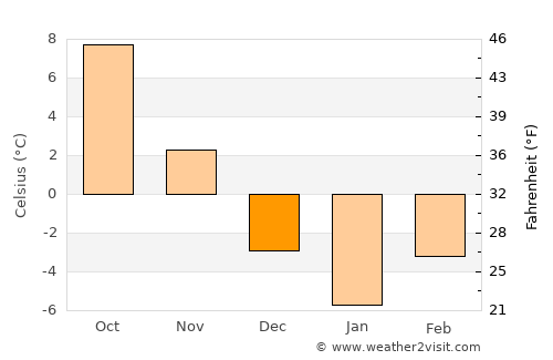 Răstoliţa average temperature in December