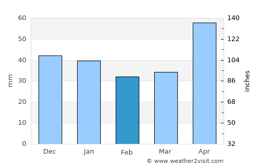 Răstoliţa average rain in February