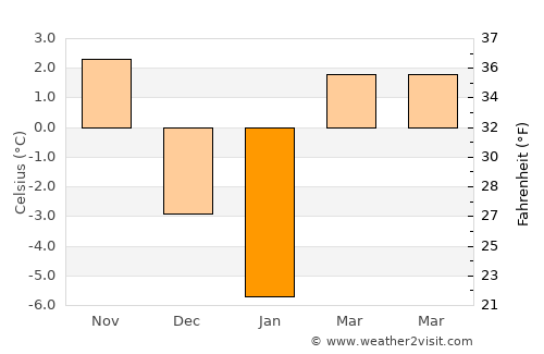 Răstoliţa average temperature in January