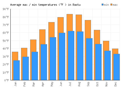Rastu average minimum / maximum temperatures (Fahrenheit)