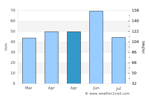 Rastu average rain in April
