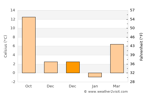 Rastu average temperature in December