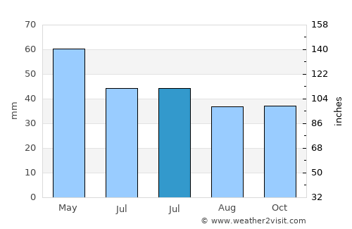 Rastu average rain in July