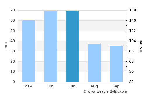 Rastu average rain in June