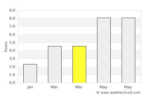 Rastu average rain in March