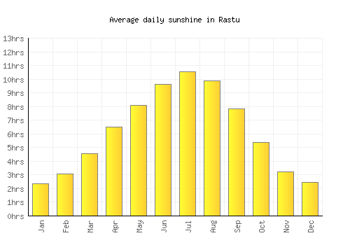 Rastu average daily sunshine chart