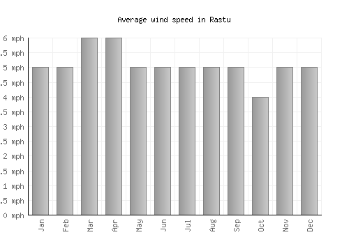 Rastu average winspeed by month (mph)