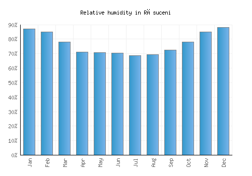Răsuceni relative humidity averages