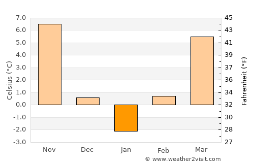 Răsuceni average temperature in January