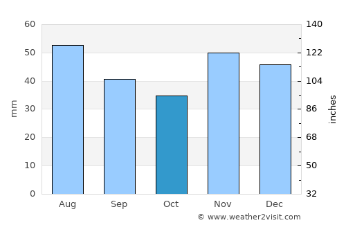 Răsuceni average rain in October
