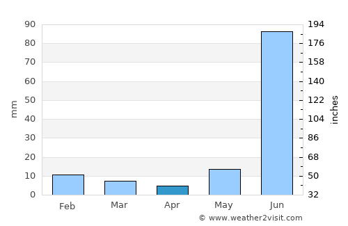 Rasūlābād average rain in April