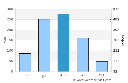 Rasūlābād average rain in August