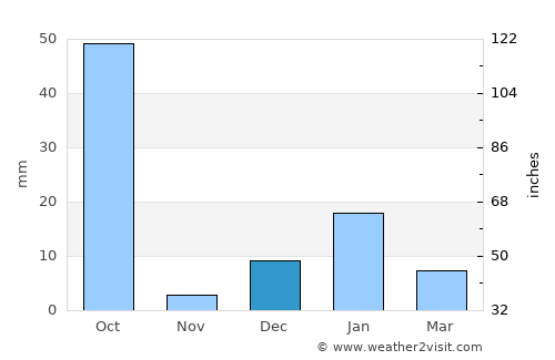 Rasūlābād average rain in December