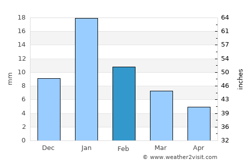 Rasūlābād average rain in February