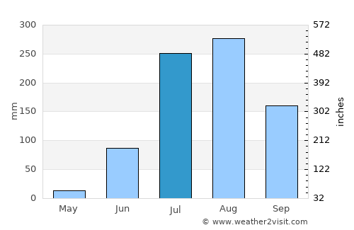 Rasūlābād average rain in July