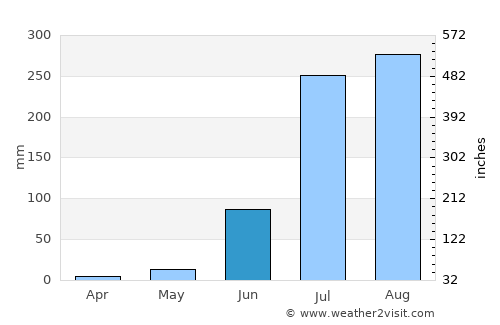 Rasūlābād average rain in June