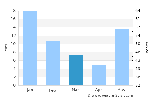 Rasūlābād average rain in March
