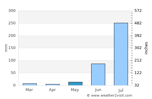 Rasūlābād average rain in May