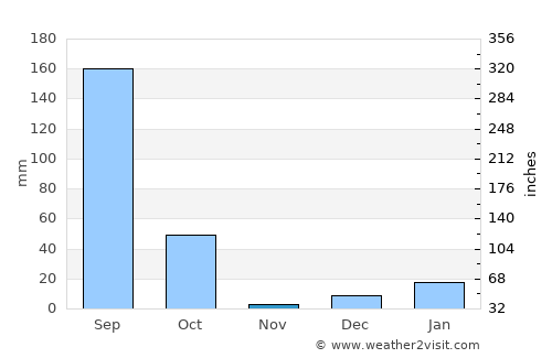 Rasūlābād average rain in November