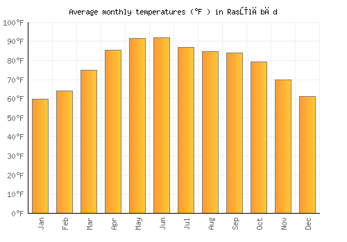 Rasūlābād average temperature chart (Fahrenheit)