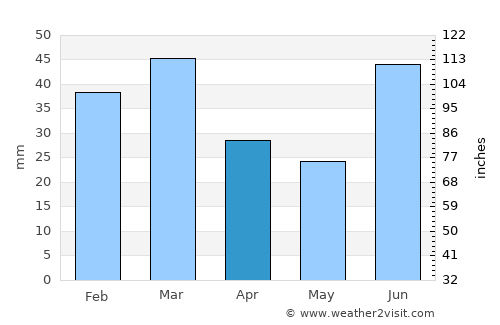 Rasūlnagar average rain in April