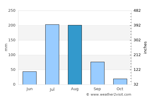 Rasūlnagar average rain in August