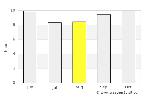 Rasūlnagar average rain in August