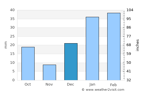 Rasūlnagar average rain in December