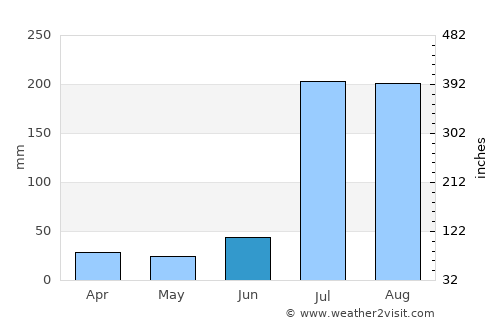 Rasūlnagar average rain in June