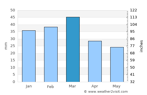 Rasūlnagar average rain in March