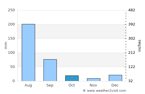 Rasūlnagar average rain in October