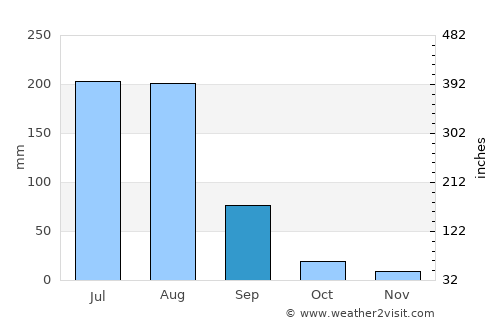 Rasūlnagar average rain in September