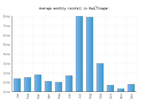 Rasūlnagar monthly rainfall chart (inches)