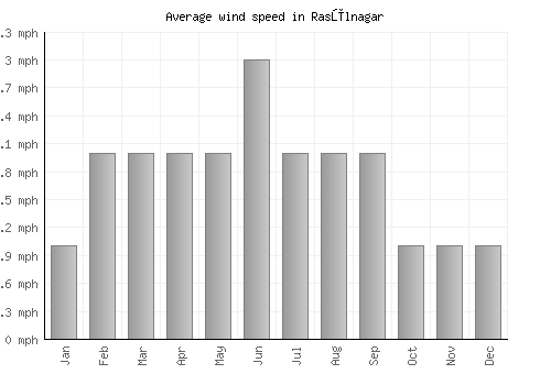 Rasūlnagar average winspeed by month (mph)