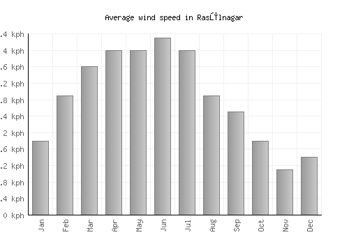 Rasūlnagar average winspeed by month (km/h)