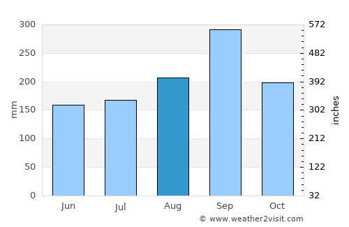 Rat Burana average rain in August