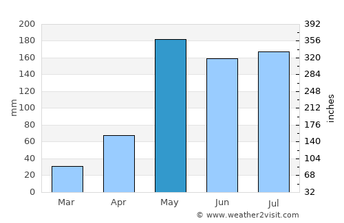 Rat Burana average rain in May