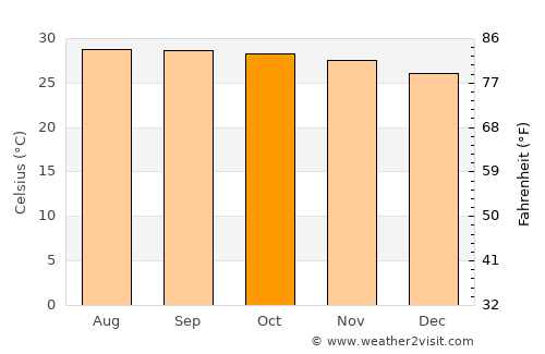 Rat Burana average temperature in October