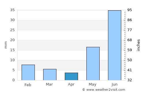 Ratangarh average rain in April