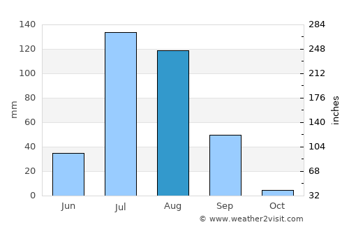 Ratangarh average rain in August