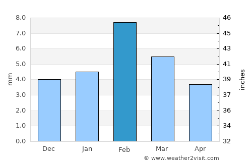 Ratangarh average rain in February