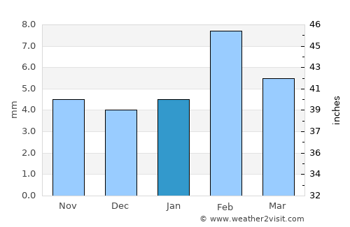 Ratangarh average rain in January