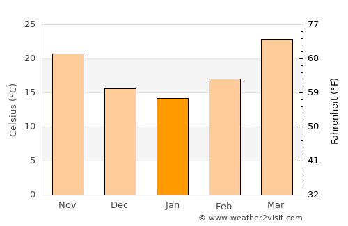 Ratangarh average temperature in January