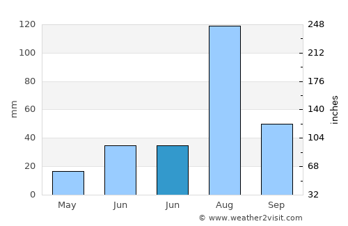 Ratangarh average rain in June
