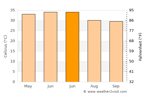 Ratangarh average temperature in June