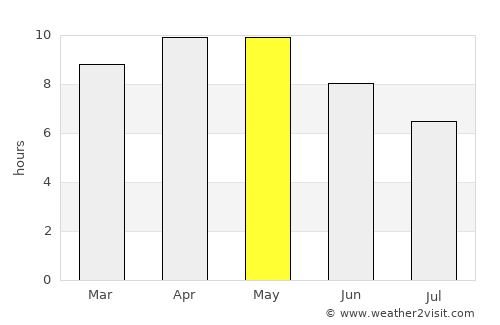 Ratangarh average rain in May