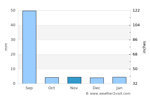Ratangarh average rain in November