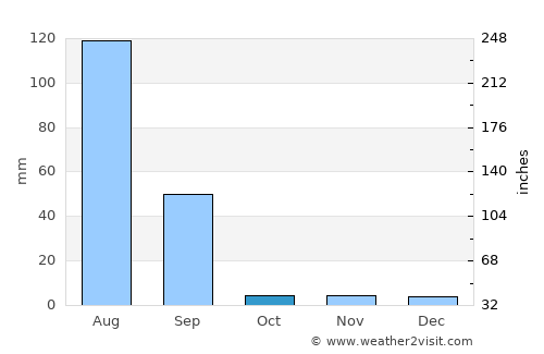 Ratangarh average rain in October