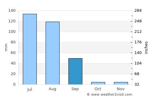 Ratangarh average rain in September