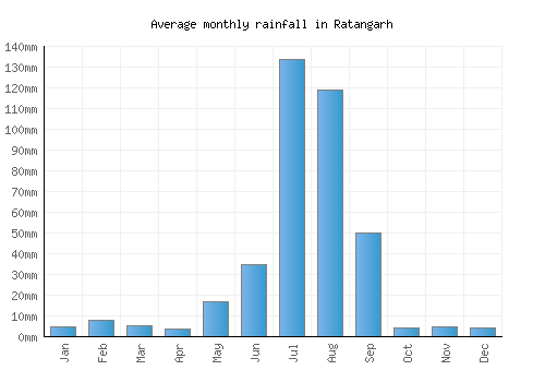 Ratangarh monthly rainfall chart (mm)